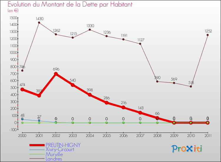 Evolution de la dette par habitant pour la commune de PREUTIN-HIGNY et les communes proches Comparaison de la dette par habitant pour PREUTIN-HIGNY et les communes voisines