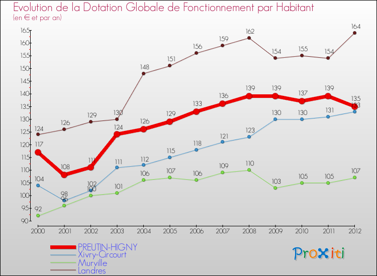 Evolution et montant de la dotation globale de fonctionnement par Habitant pour PREUTIN-HIGNY et les communes proches Comparaison des dotations globales de fonctionnement par habitant pour PREUTIN-HIGNY et les communes voisines