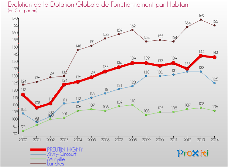 Evolution et montant de la dotation globale de fonctionnement par Habitant pour PREUTIN-HIGNY et les communes proches de 2000 à 2014. Comparaison des dotations globales de fonctionnement par habitant pour PREUTIN-HIGNY et les communes voisines de 2000 à 2014.