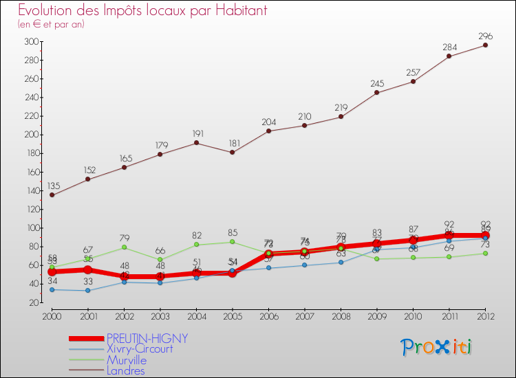 Evolution et montant des impôts locaux par Habitant pour PREUTIN-HIGNY et les communes proches Comparaison des impôts locaux par habitant pour PREUTIN-HIGNY et les communes voisines