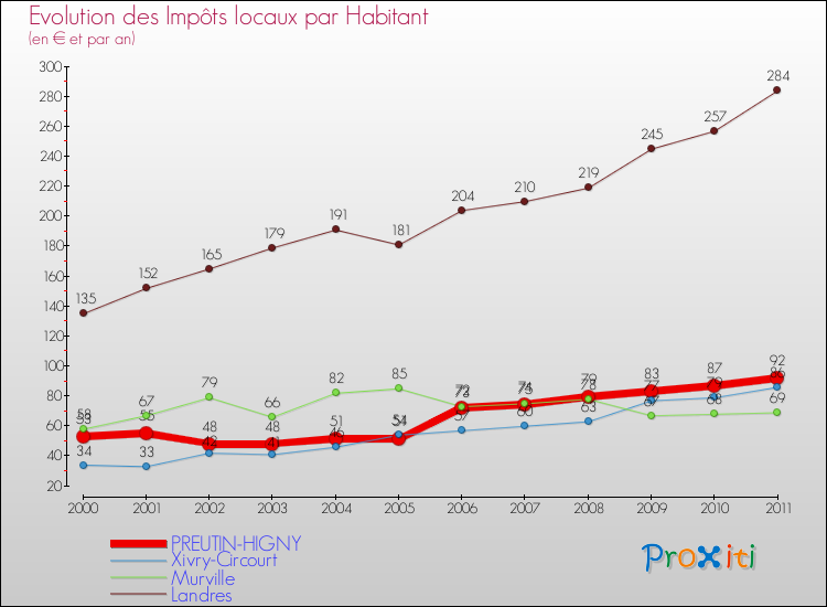 Evolution et montant des impôts locaux par Habitant pour PREUTIN-HIGNY et les communes proches Comparaison des impôts locaux par habitant pour PREUTIN-HIGNY et les communes voisines