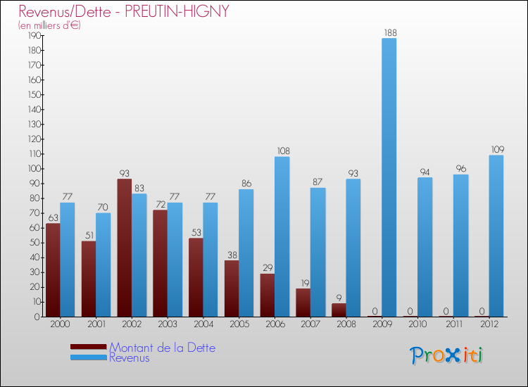 Evolution comparée de la dette et des revenus pour la commune de PREUTIN-HIGNY de 2000 à 2012 Comparaison de la dette et des revenus pour PREUTIN-HIGNY de 2000 à 2012
