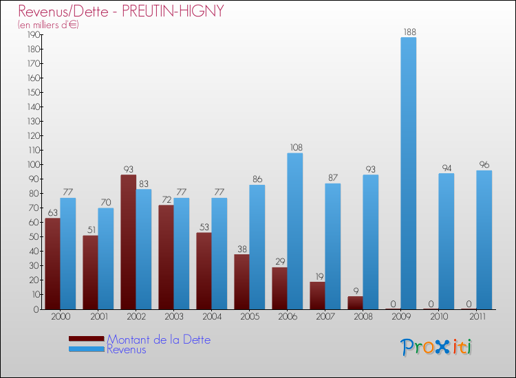 Evolution comparée de la dette et des revenus pour la commune de PREUTIN-HIGNY de 2000 à 2011 Comparaison de la dette et des revenus pour PREUTIN-HIGNY de 2000 à 2011