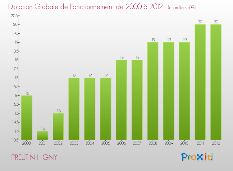 Evolution du montant de la Dotation Globale de Fonctionnement pour la commune de PREUTIN-HIGNY de 2000 à 2012 Evolution du montant de la Dotation Globale de Fonctionnement pour PREUTIN-HIGNY de 2000 à 2012