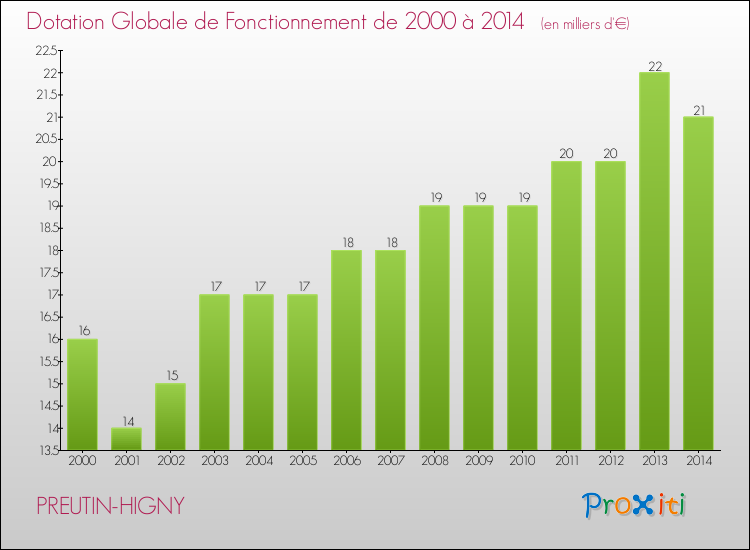 Evolution du montant de la Dotation Globale de Fonctionnement pour la commune de PREUTIN-HIGNY de 2000 à 2014 Evolution du montant de la Dotation Globale de Fonctionnement pour PREUTIN-HIGNY de 2000 à 2014