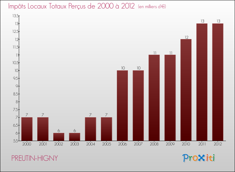Evolution des Impôts Locaux pour la commune de PREUTIN-HIGNY de 2000 à 2012 Evolution des Impôts Locaux pour PREUTIN-HIGNY de 2000 à 2012