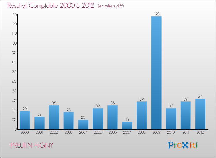 Evolution du résultat comptable pour la commune de PREUTIN-HIGNY de 2000 à 2012 Evolution du résultat comptable pour PREUTIN-HIGNY de 2000 à 2012