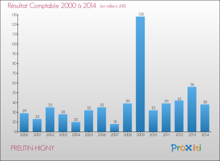 Evolution du résultat comptable pour la commune de PREUTIN-HIGNY de 2000 à 2014 Evolution du résultat comptable pour PREUTIN-HIGNY de 2000 à 2014