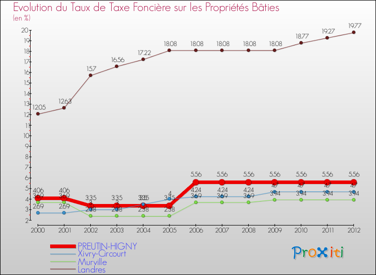 Evolution du taux de la taxe foncière sur le bati pour PREUTIN-HIGNY et les communes proches de 2000 à 2012 Comparaison des taux de taxe foncière sur le bati pour PREUTIN-HIGNY et les communes voisines de 2000 à 2012