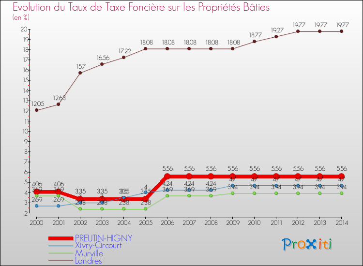 Evolution du taux de la taxe foncière sur le bati pour PREUTIN-HIGNY et les communes proches de 2000 à 2014 Comparaison des taux de taxe foncière sur le bati pour PREUTIN-HIGNY et les communes voisines de 2000 à 2014