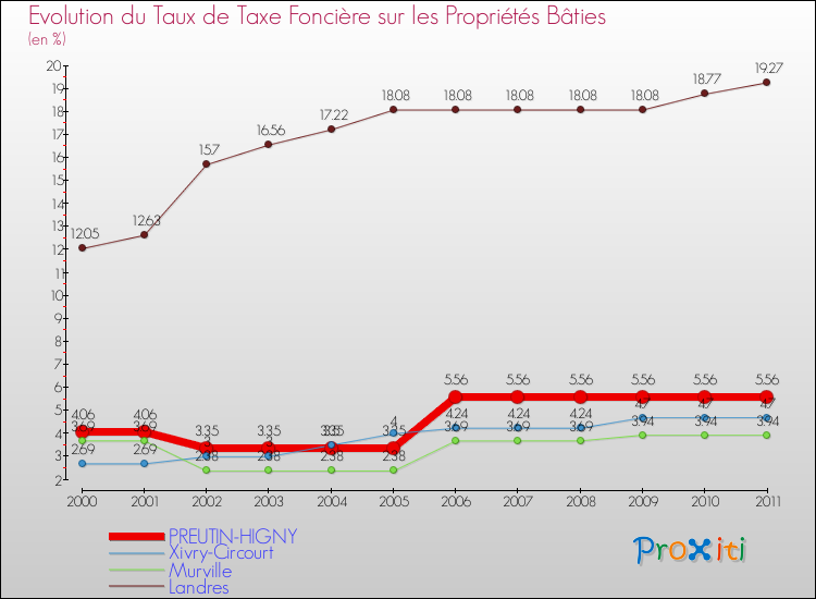 Evolution du taux de la taxe foncière sur le bati pour PREUTIN-HIGNY et les communes proches Comparaison des taux de taxe foncière sur le bati pour PREUTIN-HIGNY et les communes voisines
