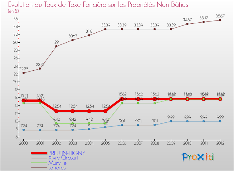 Evolution du taux de la taxe foncière sur les immeubles et terrains non batis pour PREUTIN-HIGNY et les communes proches de 2000 à 2012 Comparaison des taux de la taxe foncière sur les immeubles et terrains non batis pour PREUTIN-HIGNY et les communes voisines de 2000 à 2012