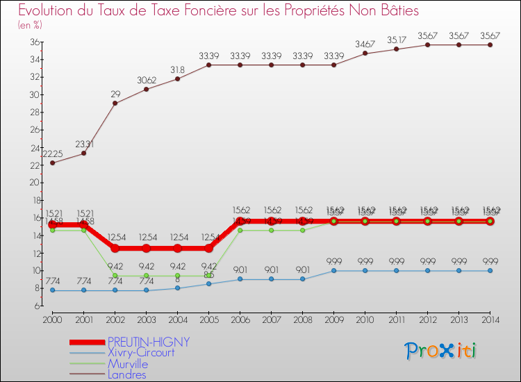 Evolution du taux de la taxe foncière sur les immeubles et terrains non batis pour PREUTIN-HIGNY et les communes proches de 2000 à 2014 Comparaison des taux de la taxe foncière sur les immeubles et terrains non batis pour PREUTIN-HIGNY et les communes voisines de 2000 à 2014