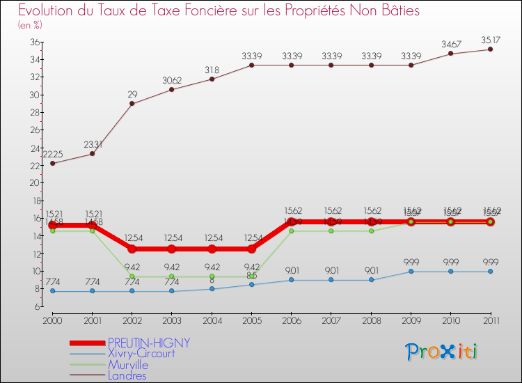 Evolution du taux de la taxe foncière sur les immeubles et terrains non batis pour PREUTIN-HIGNY et les communes proches Comparaison des taux de la taxe foncière sur les immeubles et terrains non batis pour PREUTIN-HIGNY et les communes voisines