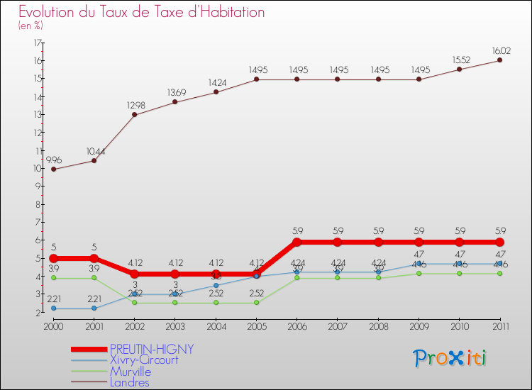 Evolution du taux de la taxe d'habitation pour PREUTIN-HIGNY et les communes proches Comparaison des taux de la taxe d'habitation pour PREUTIN-HIGNY et les communes voisines