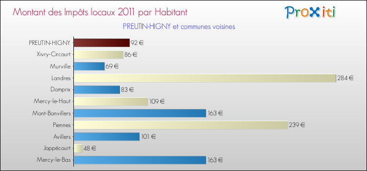Montant des impôts locaux par Habitant pour PREUTIN-HIGNY et les communes proches Comparaison des impôts locaux par habitant pour PREUTIN-HIGNY et les communes voisines