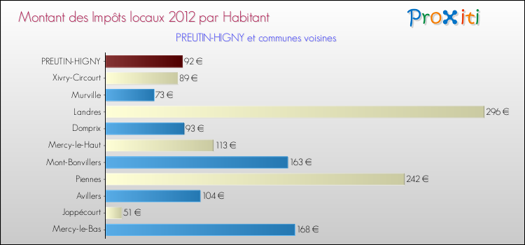 Montant des impôts locaux par Habitant pour PREUTIN-HIGNY et les communes proches Comparaison des impôts locaux par habitant pour PREUTIN-HIGNY et les communes voisines
