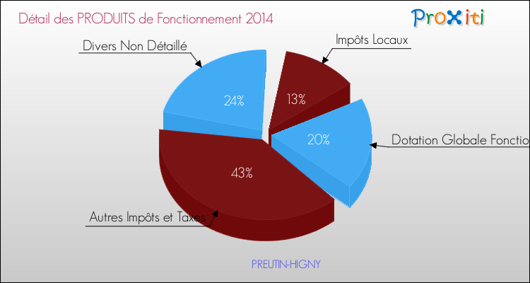 Décomposition du Budget de Fonctionnement 2014 de la commune de PREUTIN-HIGNY Budget de Fonctionnement 2014 pour la commune de PREUTIN-HIGNY