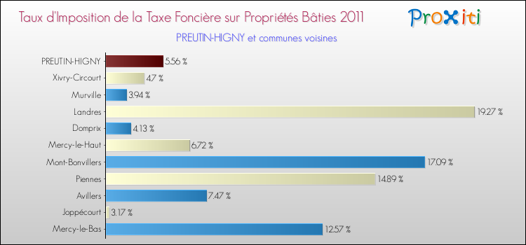 Taux d'imposition de la taxe foncière sur le bati 2011 pour PREUTIN-HIGNY et les communes proches Comparaison des taux d'imposition de la taxe foncière sur le bati 2011 pour PREUTIN-HIGNY et les communes voisines