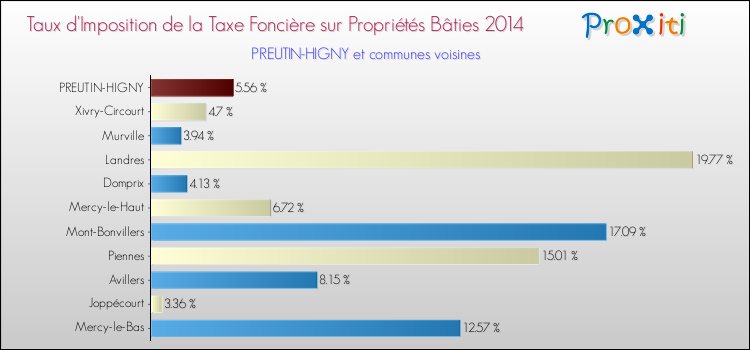 Taux d'imposition de la taxe foncière sur le bati 2014 pour PREUTIN-HIGNY et les communes proches Comparaison des taux d'imposition de la taxe foncière sur le bati 2014 pour PREUTIN-HIGNY et les communes voisines