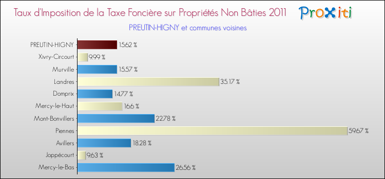 Taux d'imposition de la taxe foncière sur les immeubles et terrains non batis 2011 pour PREUTIN-HIGNY et les communes proches Comparaison des taux d'imposition de la taxe foncière sur les immeubles et terrains non batis 2011 pour PREUTIN-HIGNY et les communes voisines