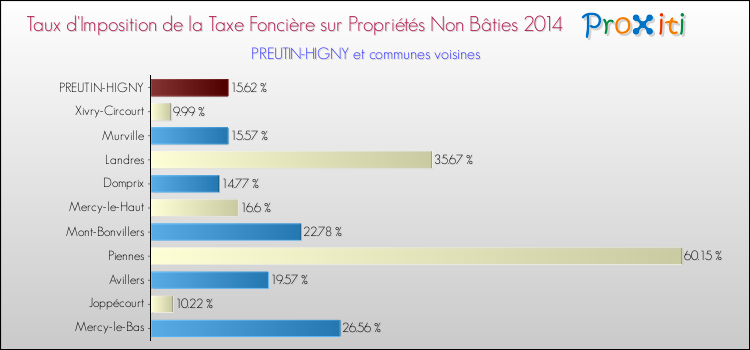 Taux d'imposition de la taxe foncière sur les immeubles et terrains non batis 2014 pour PREUTIN-HIGNY et les communes proches Comparaison des taux d'imposition de la taxe foncière sur les immeubles et terrains non batis 2014 pour PREUTIN-HIGNY et les communes voisines