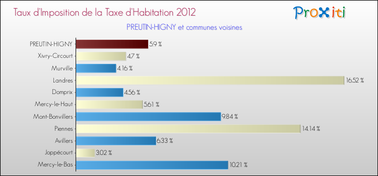 Taux d'imposition de la taxe d'habitation 2012 pour PREUTIN-HIGNY et les communes proches Comparaison des taux d'imposition de la taxe d'habitation 2012 pour PREUTIN-HIGNY et les communes voisines