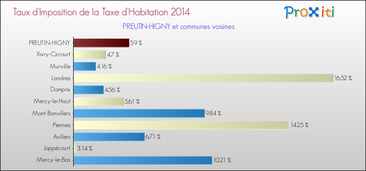 Taux d'imposition de la taxe d'habitation 2014 pour PREUTIN-HIGNY et les communes proches Comparaison des taux d'imposition de la taxe d'habitation 2014 pour PREUTIN-HIGNY et les communes voisines
