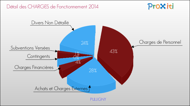 Décomposition des Charges de Fonctionnement 2014 de la commune de PULLIGNY Charges de Fonctionnement 2014 pour la commune de PULLIGNY