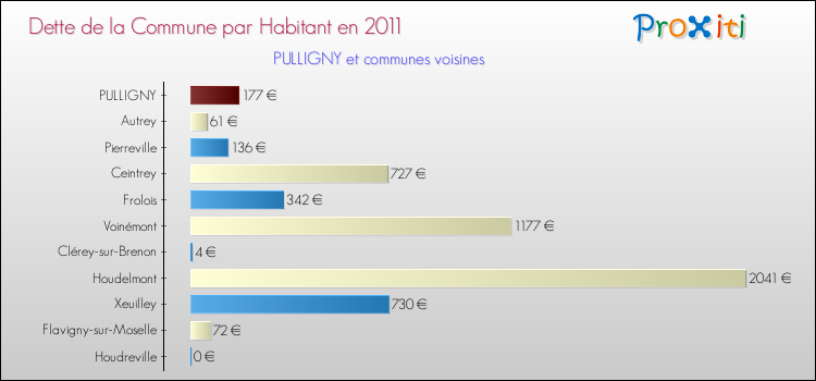 Dette par habitant de la commune en 2011 pour PULLIGNY et les communes proches Comparaison de la dette par habitant de la commune en 2011 pour PULLIGNY et les communes voisines