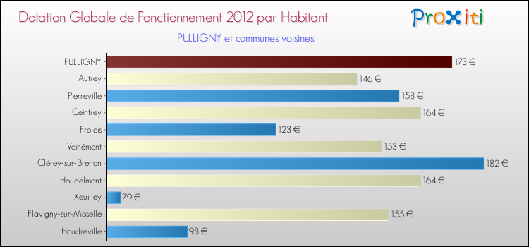 Montant des dotations globales de fonctionnement DGF par Habitant pour PULLIGNY et les communes proches Comparaison des des dotations globales de fonctionnement DGF par habitant pour PULLIGNY et les communes voisines