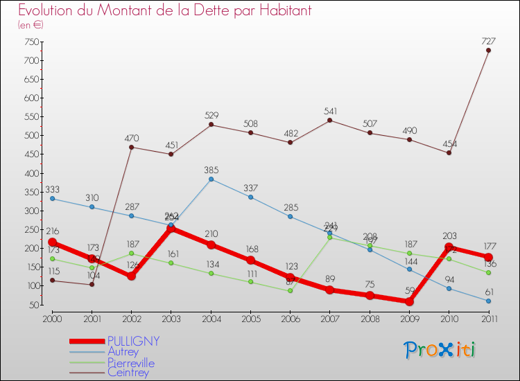 Evolution de la dette par habitant pour la commune de PULLIGNY et les communes proches Comparaison de la dette par habitant pour PULLIGNY et les communes voisines