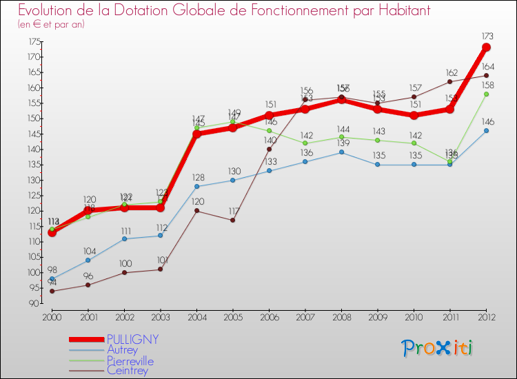 Evolution et montant de la dotation globale de fonctionnement par Habitant pour PULLIGNY et les communes proches Comparaison des dotations globales de fonctionnement par habitant pour PULLIGNY et les communes voisines