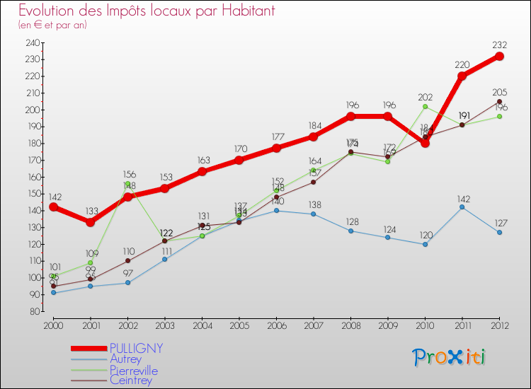 Evolution et montant des impôts locaux par Habitant pour PULLIGNY et les communes proches Comparaison des impôts locaux par habitant pour PULLIGNY et les communes voisines