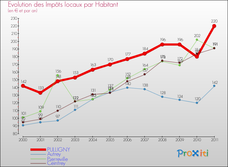 Evolution et montant des impôts locaux par Habitant pour PULLIGNY et les communes proches Comparaison des impôts locaux par habitant pour PULLIGNY et les communes voisines