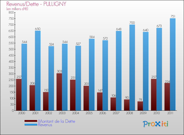 Evolution comparée de la dette et des revenus pour la commune de PULLIGNY de 2000 à 2011 Comparaison de la dette et des revenus pour PULLIGNY de 2000 à 2011
