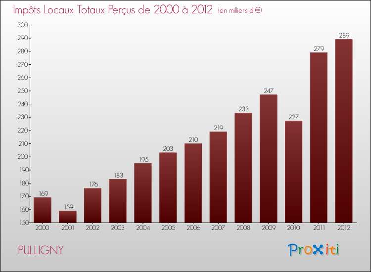 Evolution des Impôts Locaux pour la commune de PULLIGNY de 2000 à 2012 Evolution des Impôts Locaux pour PULLIGNY de 2000 à 2012