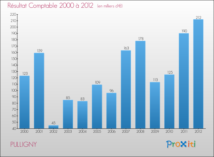 Evolution du résultat comptable pour la commune de PULLIGNY de 2000 à 2012 Evolution du résultat comptable pour PULLIGNY de 2000 à 2012