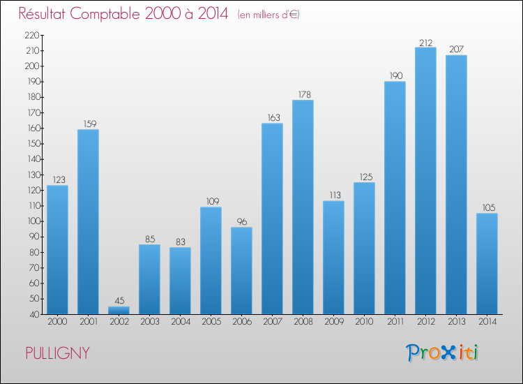 Evolution du résultat comptable pour la commune de PULLIGNY de 2000 à 2014 Evolution du résultat comptable pour PULLIGNY de 2000 à 2014