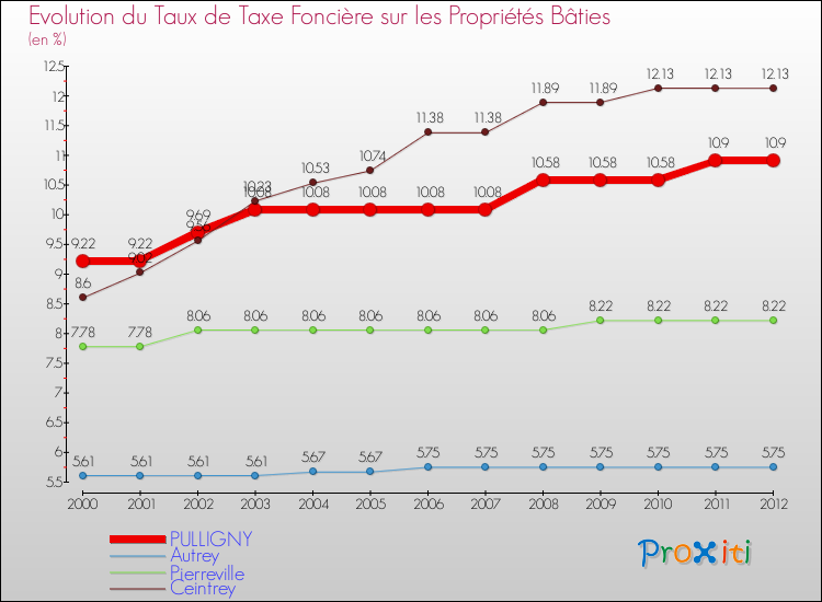 Evolution du taux de la taxe foncière sur le bati pour PULLIGNY et les communes proches de 2000 à 2012 Comparaison des taux de taxe foncière sur le bati pour PULLIGNY et les communes voisines de 2000 à 2012