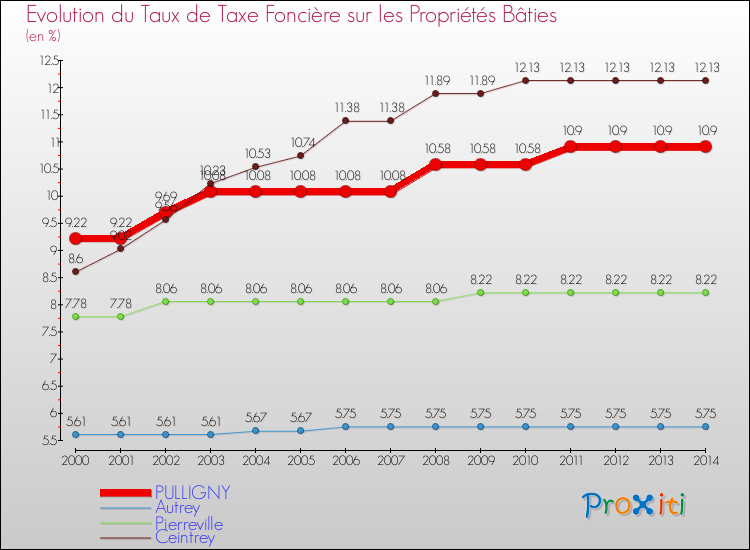 Evolution du taux de la taxe foncière sur le bati pour PULLIGNY et les communes proches de 2000 à 2014 Comparaison des taux de taxe foncière sur le bati pour PULLIGNY et les communes voisines de 2000 à 2014