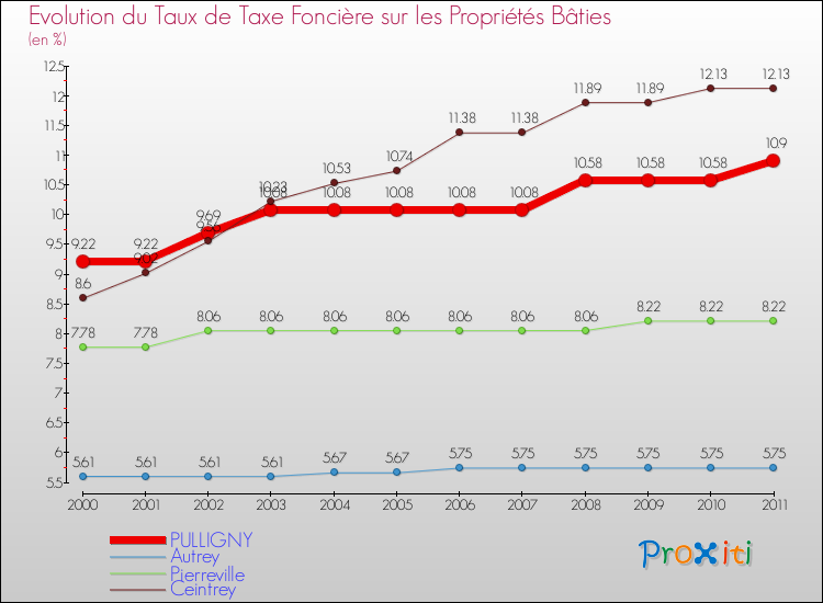 Evolution du taux de la taxe foncière sur le bati pour PULLIGNY et les communes proches Comparaison des taux de taxe foncière sur le bati pour PULLIGNY et les communes voisines