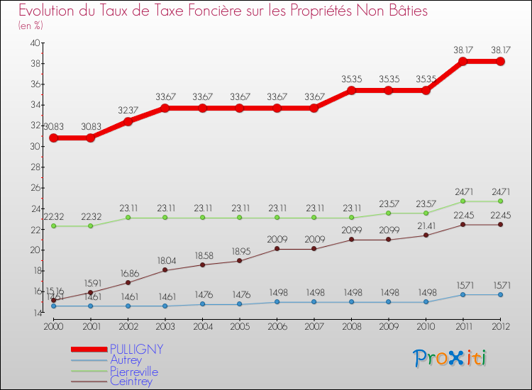 Evolution du taux de la taxe foncière sur les immeubles et terrains non batis pour PULLIGNY et les communes proches de 2000 à 2012 Comparaison des taux de la taxe foncière sur les immeubles et terrains non batis pour PULLIGNY et les communes voisines de 2000 à 2012
