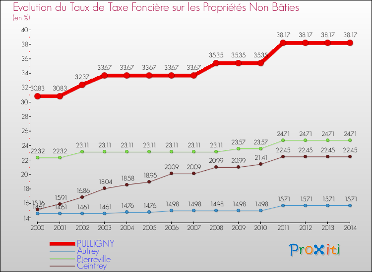 Evolution du taux de la taxe foncière sur les immeubles et terrains non batis pour PULLIGNY et les communes proches de 2000 à 2014 Comparaison des taux de la taxe foncière sur les immeubles et terrains non batis pour PULLIGNY et les communes voisines de 2000 à 2014