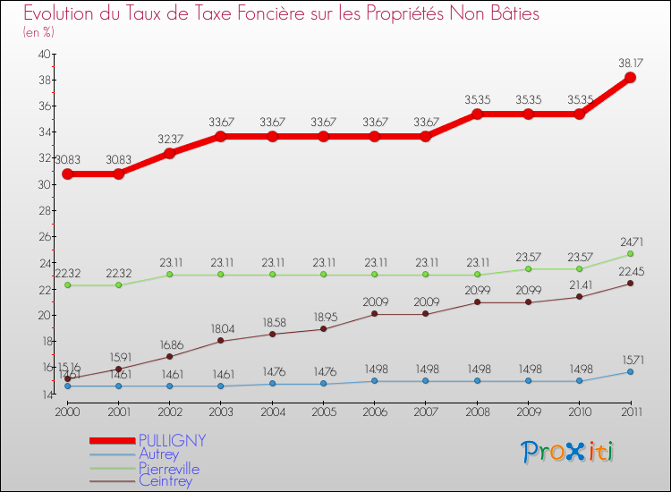 Evolution du taux de la taxe foncière sur les immeubles et terrains non batis pour PULLIGNY et les communes proches Comparaison des taux de la taxe foncière sur les immeubles et terrains non batis pour PULLIGNY et les communes voisines