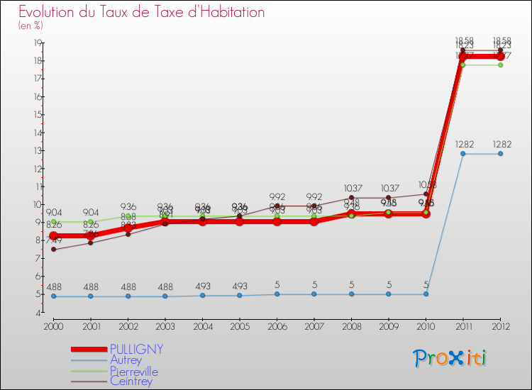 Evolution du taux de la taxe d'habitation pour PULLIGNY et les communes proches Comparaison des taux de la taxe d'habitation pour PULLIGNY et les communes voisines