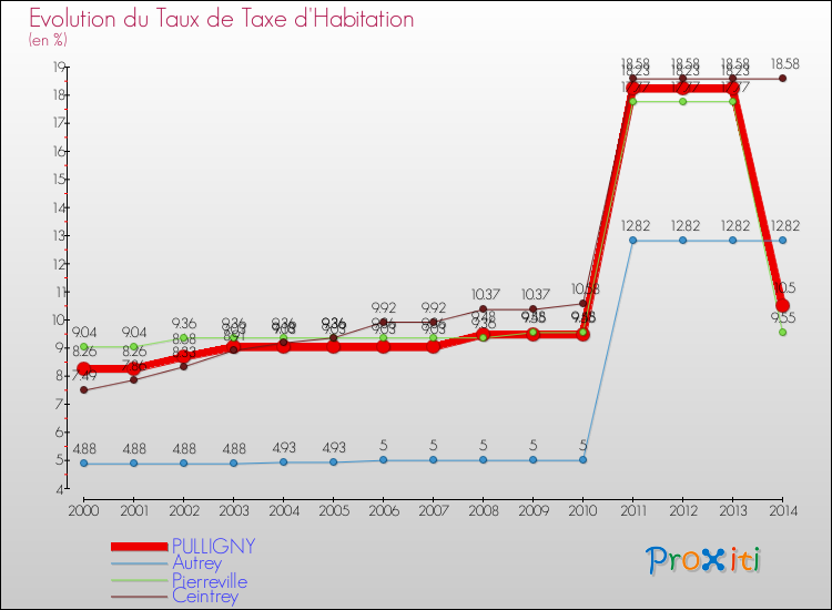 Evolution du taux de la taxe d'habitation pour PULLIGNY et les communes proches de 2000 à 2014 Comparaison des taux de la taxe d'habitation pour PULLIGNY et les communes voisines de 2000 à 2014