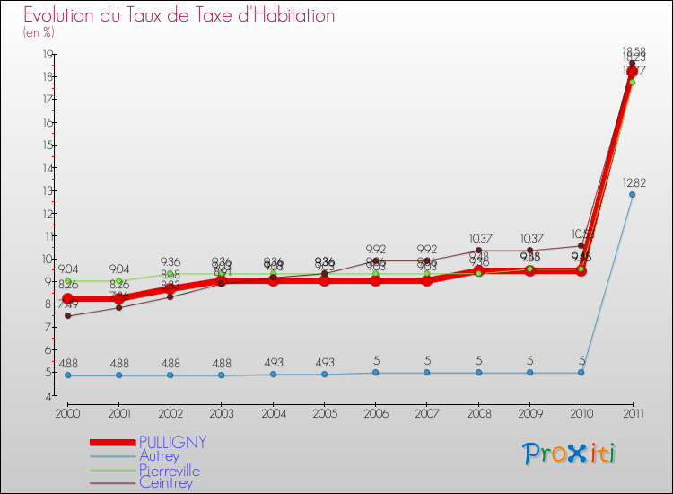 Evolution du taux de la taxe d'habitation pour PULLIGNY et les communes proches Comparaison des taux de la taxe d'habitation pour PULLIGNY et les communes voisines