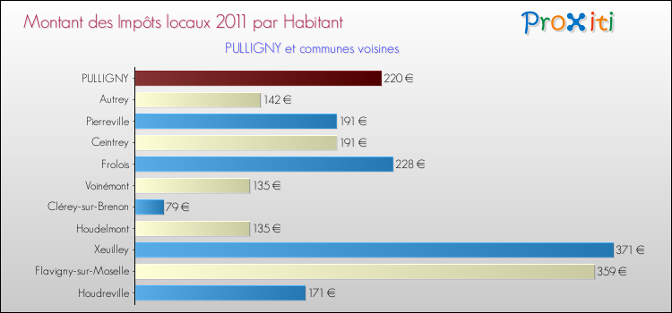 Montant des impôts locaux par Habitant pour PULLIGNY et les communes proches Comparaison des impôts locaux par habitant pour PULLIGNY et les communes voisines