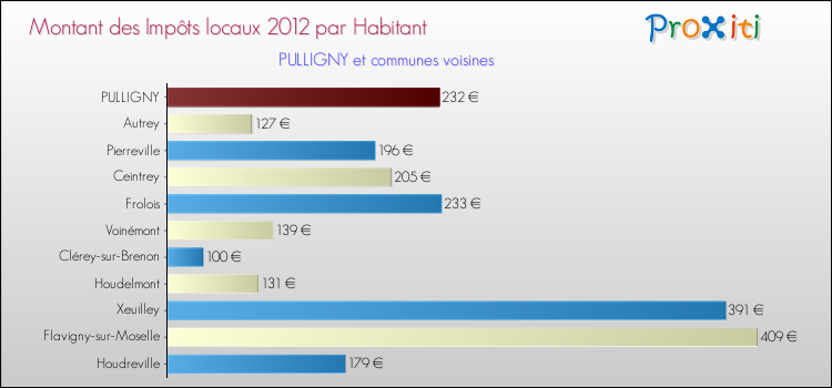 Montant des impôts locaux par Habitant pour PULLIGNY et les communes proches Comparaison des impôts locaux par habitant pour PULLIGNY et les communes voisines